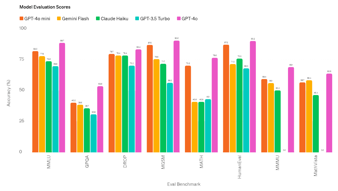 AI model evaluation scores